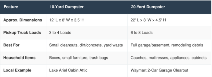 Compare 10 yard versus 20 yard dumpster